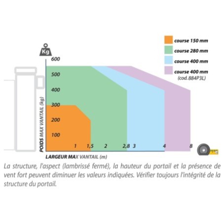 Vérin De Portail Battant Hindi 880Evo P5 400Mm Auto-Freinant FADINI 89084P5L